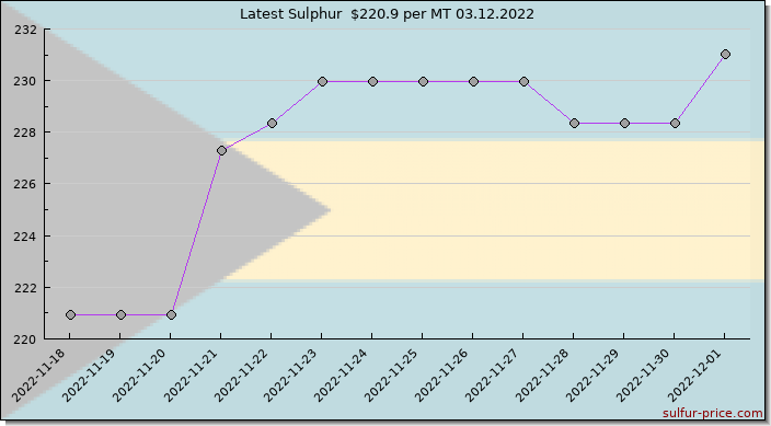 Price on sulfur in Bahamas, The today 03.12.2022